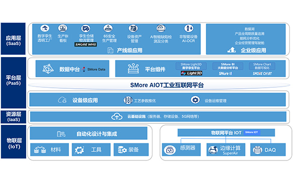 思谋科技  基于工业互联网平台 SMore AIoT 的数字化工厂整体解决方案